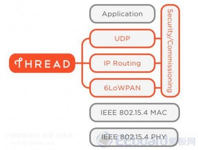 Thread,低功耗無線網(wǎng)絡新標準--NXP FRDM-KW24D512開發(fā)板評測 _物聯(lián)網(wǎng)在線
