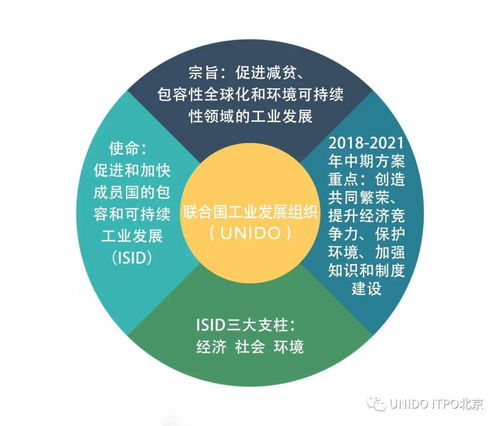聯合國工業發展組織及投資與技術促進辦事處全球網絡介紹