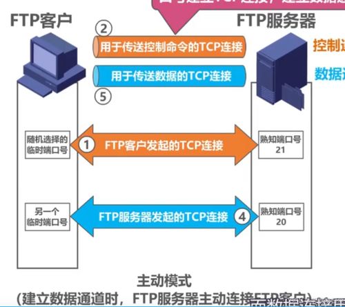 c 網絡編程實戰 開發基于ftp協議的文件傳輸模塊 一 ftp協議介紹