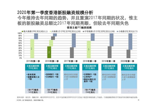 德勤咨詢 2020年第一季度中國內地及香港IPO市場回顧與前景展望