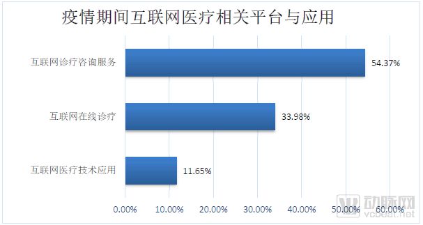 新冠肺炎疫情期間醫(yī)院信息工作調(diào)查報(bào)告 互聯(lián)網(wǎng)咨詢信息化應(yīng)用占比七成，市場(chǎng)信息咨詢與調(diào)查現(xiàn)已成為行業(yè)趨勢(shì)